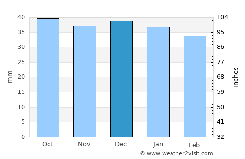 Ciumani average rain in December