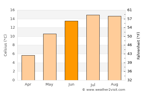 Ciumani average temperature in June