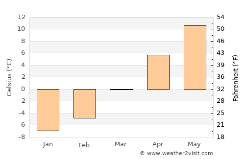 Ciumani average temperature in March