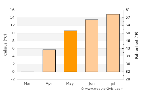 Ciumani average temperature in May
