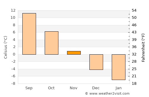 Ciumani average temperature in November