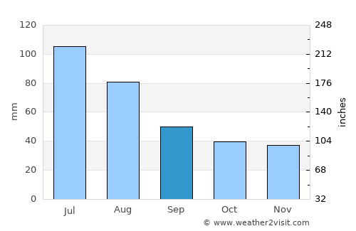 Ciumani average rain in September