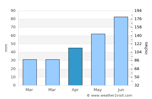 Ciumeghiu average rain in April