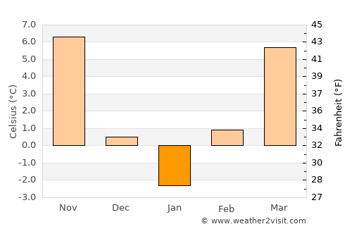 Ciumeghiu average temperature in January