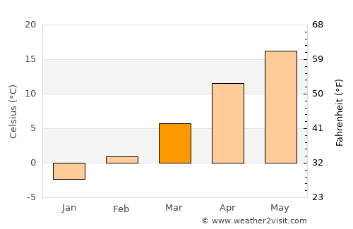 Ciumeghiu average temperature in March
