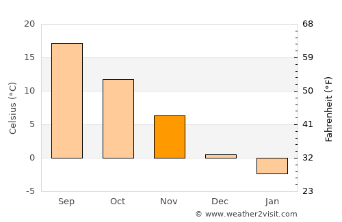 Ciumeghiu average temperature in November