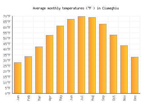Ciumeghiu average temperature chart (Fahrenheit)