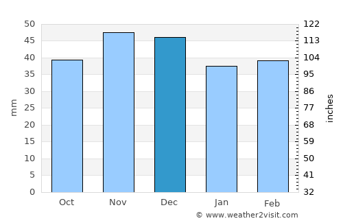 Ciuperceni average rain in December