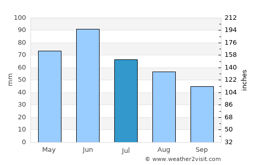 Ciuperceni average rain in July