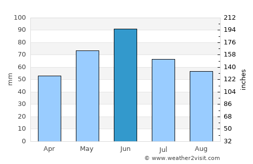 Ciuperceni average rain in June