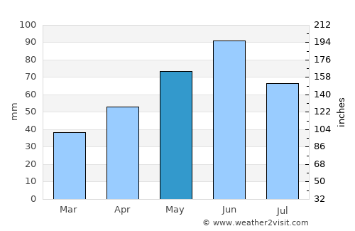 Ciuperceni average rain in May