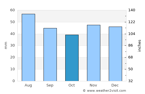 Ciuperceni average rain in October