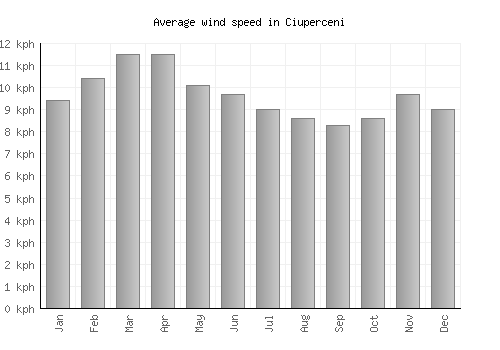 Ciuperceni average winspeed by month (km/h)