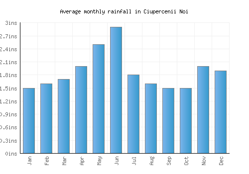 Ciupercenii Noi monthly rainfall chart (inches)