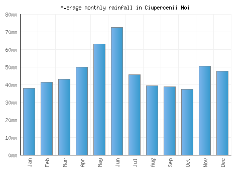 Ciupercenii Noi monthly rainfall chart (mm)