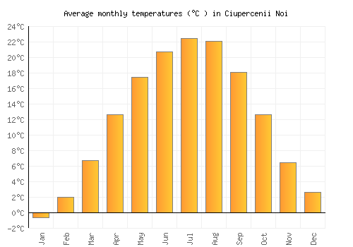 Ciupercenii Noi average temperature chart (Celsius)