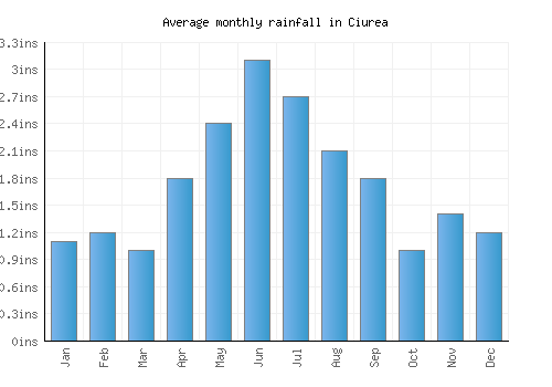 Ciurea monthly rainfall chart (inches)