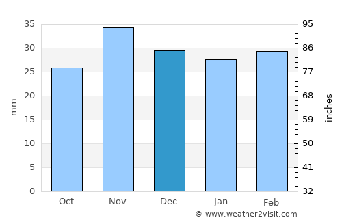 Ciurea average rain in December