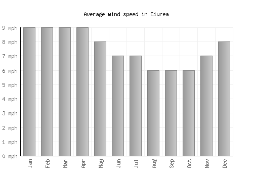 Ciurea average winspeed by month (mph)