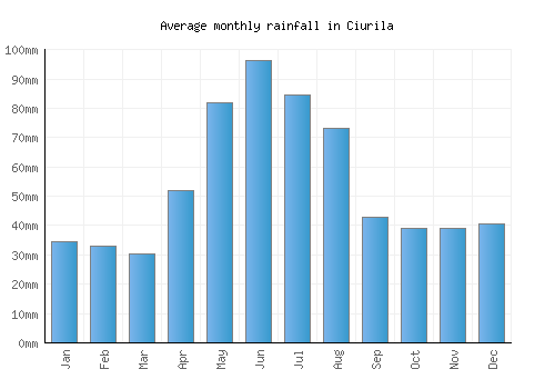 Ciurila monthly rainfall chart (mm)