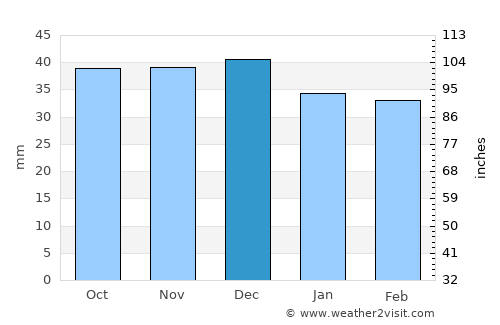 Ciurila average rain in December