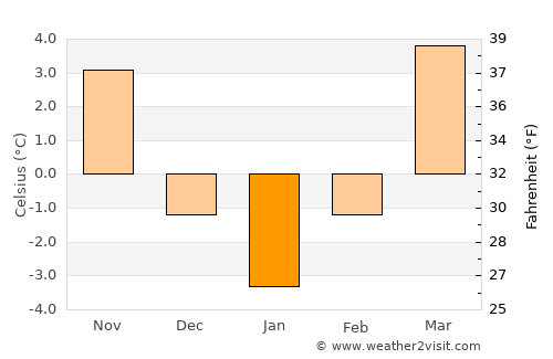 Ciurila average temperature in January