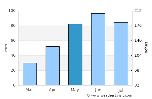 Ciurila average rain in May