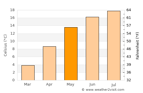 Ciurila average temperature in May