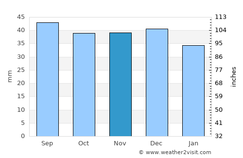 Ciurila average rain in November