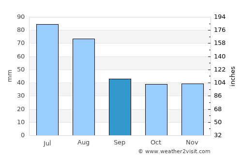 Ciurila average rain in September