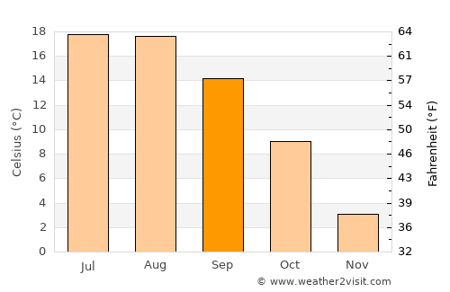 Ciurila average temperature in September
