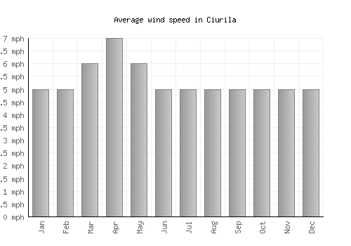Ciurila average winspeed by month (mph)