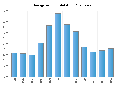 Ciuruleasa monthly rainfall chart (mm)