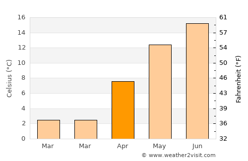 Ciuruleasa average temperature in April
