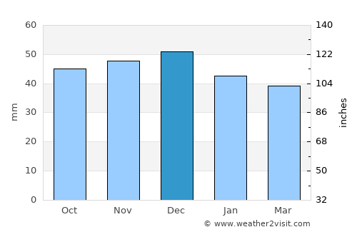 Ciuruleasa average rain in December