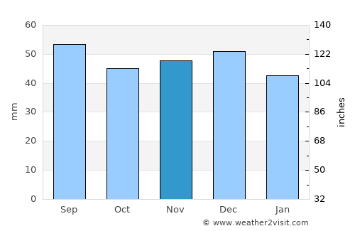 Ciuruleasa average rain in November