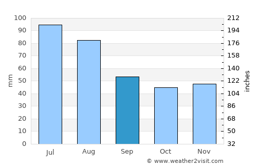 Ciuruleasa average rain in September