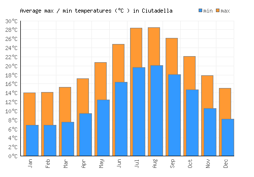 Ciutadella average minimum / maximum temperatures (Celsius)