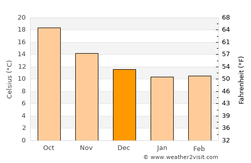 Ciutadella average temperature in December