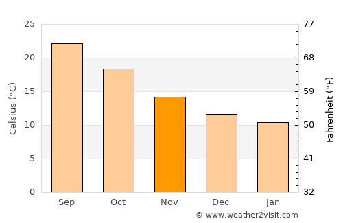 Ciutadella average temperature in November