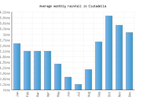 Ciutadella monthly rainfall chart (inches)