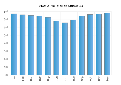 Ciutadella relative humidity averages