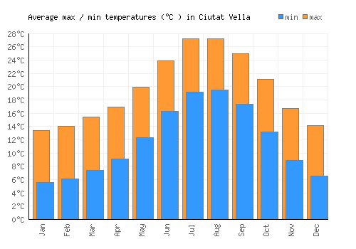 Ciutat Vella average minimum / maximum temperatures (Celsius)
