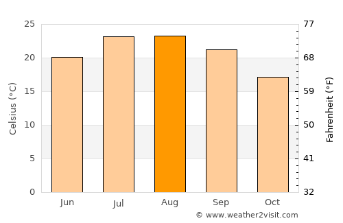 Ciutat Vella average temperature in August