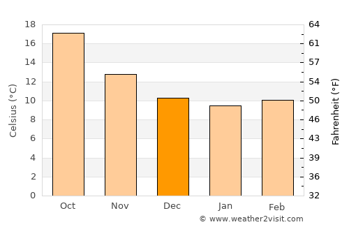 Ciutat Vella average temperature in December