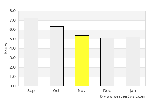 Ciutat Vella average rain in November