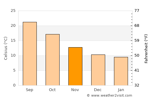 Ciutat Vella average temperature in November