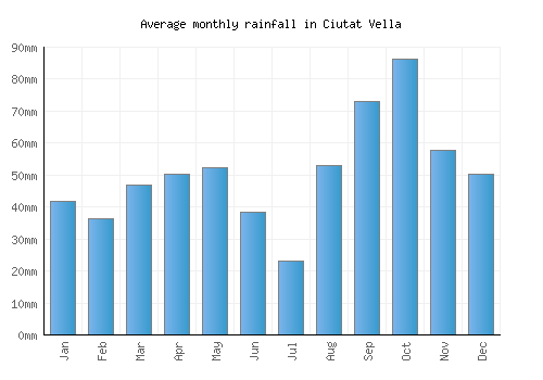Ciutat Vella monthly rainfall chart (mm)