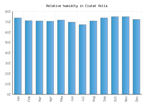 Ciutat Vella relative humidity averages