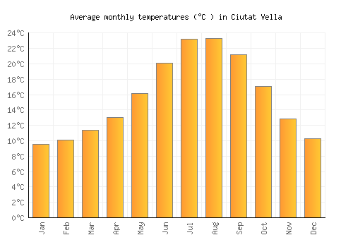 Ciutat Vella average temperature chart (Celsius)